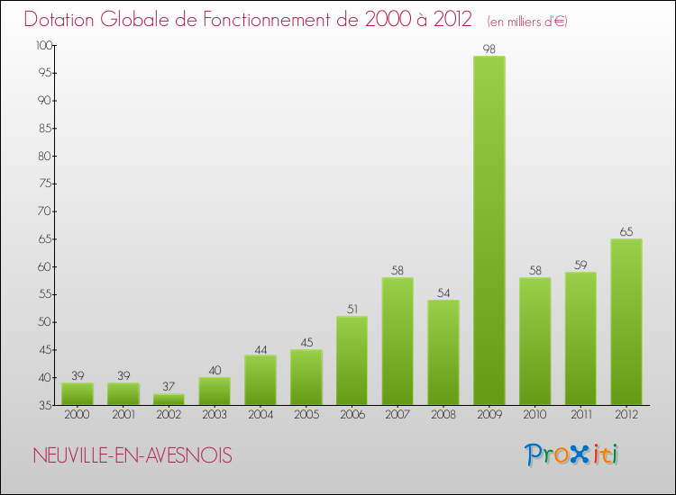 Evolution du montant de la Dotation Globale de Fonctionnement pour la commune de NEUVILLE-EN-AVESNOIS de 2000 à 2012 Evolution du montant de la Dotation Globale de Fonctionnement pour NEUVILLE-EN-AVESNOIS de 2000 à 2012