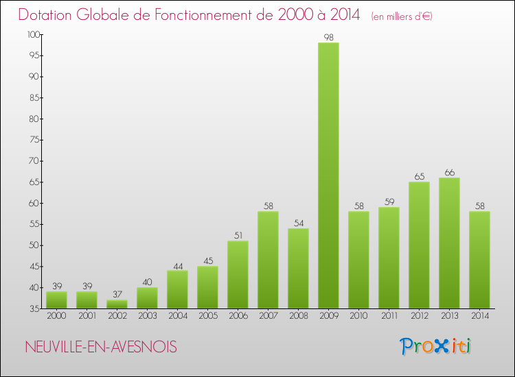 Evolution du montant de la Dotation Globale de Fonctionnement pour la commune de NEUVILLE-EN-AVESNOIS de 2000 à 2014 Evolution du montant de la Dotation Globale de Fonctionnement pour NEUVILLE-EN-AVESNOIS de 2000 à 2014
