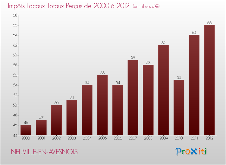 Evolution des Impôts Locaux pour la commune de NEUVILLE-EN-AVESNOIS de 2000 à 2012 Evolution des Impôts Locaux pour NEUVILLE-EN-AVESNOIS de 2000 à 2012
