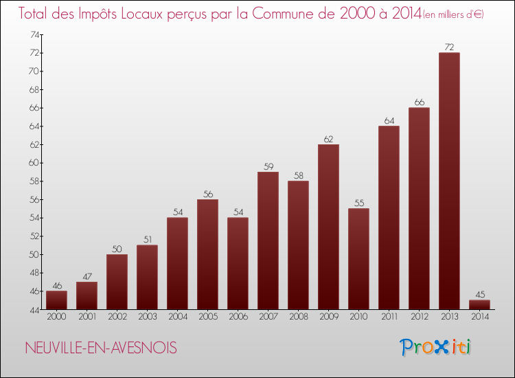 Evolution des Impôts Locaux pour la commune de NEUVILLE-EN-AVESNOIS de 2000 à 2014 Evolution des Impôts Locaux pour NEUVILLE-EN-AVESNOIS de 2000 à 2014