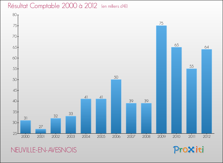 Evolution du résultat comptable pour la commune de NEUVILLE-EN-AVESNOIS de 2000 à 2012 Evolution du résultat comptable pour NEUVILLE-EN-AVESNOIS de 2000 à 2012