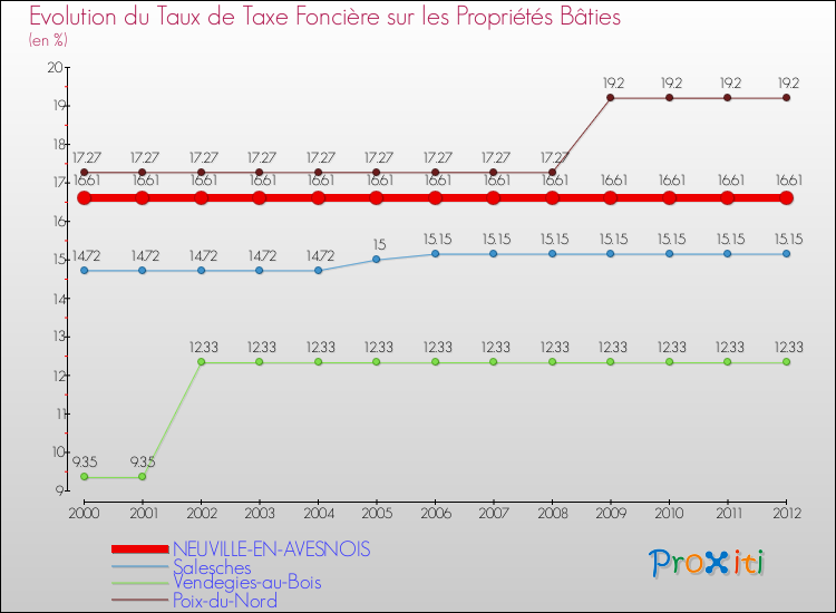 Evolution du taux de la taxe foncière sur le bati pour NEUVILLE-EN-AVESNOIS et les communes proches de 2000 à 2012 Comparaison des taux de taxe foncière sur le bati pour NEUVILLE-EN-AVESNOIS et les communes voisines de 2000 à 2012