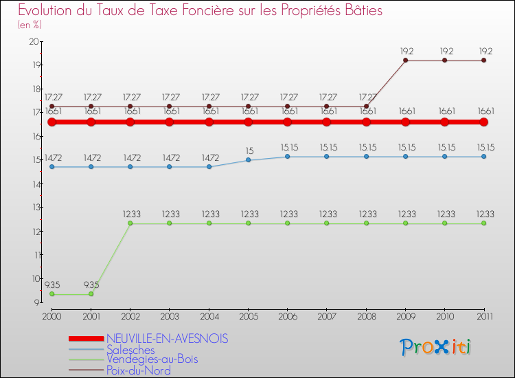 Evolution du taux de la taxe foncière sur le bati pour NEUVILLE-EN-AVESNOIS et les communes proches Comparaison des taux de taxe foncière sur le bati pour NEUVILLE-EN-AVESNOIS et les communes voisines