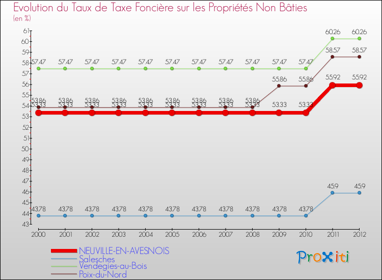Evolution du taux de la taxe foncière sur les immeubles et terrains non batis pour NEUVILLE-EN-AVESNOIS et les communes proches de 2000 à 2012 Comparaison des taux de la taxe foncière sur les immeubles et terrains non batis pour NEUVILLE-EN-AVESNOIS et les communes voisines de 2000 à 2012