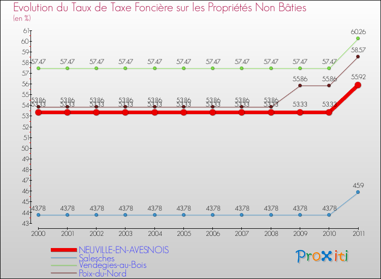 Evolution du taux de la taxe foncière sur les immeubles et terrains non batis pour NEUVILLE-EN-AVESNOIS et les communes proches Comparaison des taux de la taxe foncière sur les immeubles et terrains non batis pour NEUVILLE-EN-AVESNOIS et les communes voisines