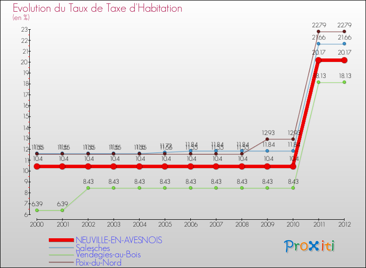 Evolution du taux de la taxe d'habitation pour NEUVILLE-EN-AVESNOIS et les communes proches Comparaison des taux de la taxe d'habitation pour NEUVILLE-EN-AVESNOIS et les communes voisines