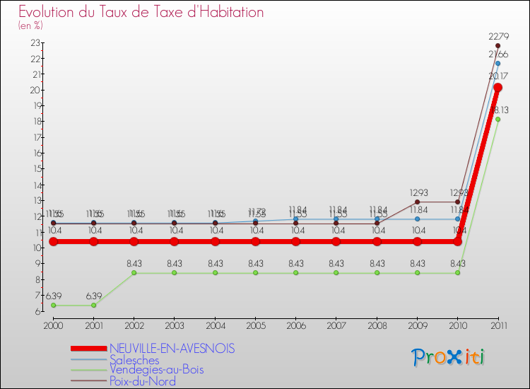 Evolution du taux de la taxe d'habitation pour NEUVILLE-EN-AVESNOIS et les communes proches Comparaison des taux de la taxe d'habitation pour NEUVILLE-EN-AVESNOIS et les communes voisines