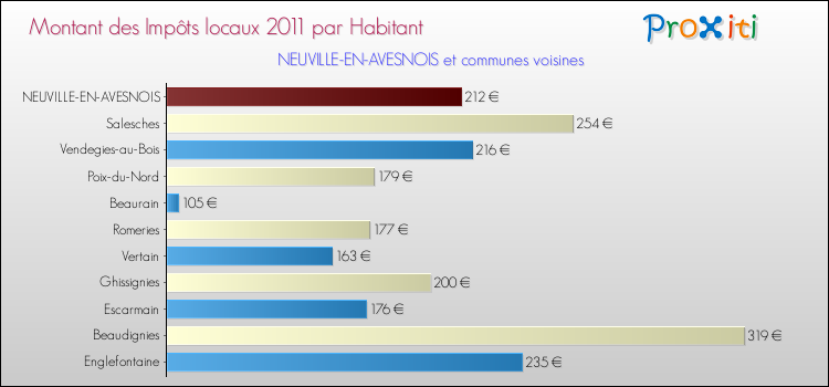 Montant des impôts locaux par Habitant pour NEUVILLE-EN-AVESNOIS et les communes proches Comparaison des impôts locaux par habitant pour NEUVILLE-EN-AVESNOIS et les communes voisines