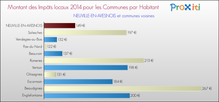 Montant des impôts locaux par Habitant pour NEUVILLE-EN-AVESNOIS et les communes proches en 2014 Comparaison des impôts locaux par habitant pour NEUVILLE-EN-AVESNOIS et les communes voisines en 2014