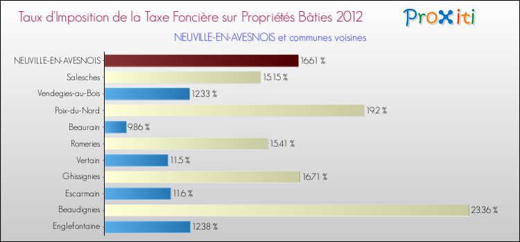 Taux d'imposition de la taxe foncière sur le bati 2012 pour NEUVILLE-EN-AVESNOIS et les communes proches Comparaison des taux d'imposition de la taxe foncière sur le bati 2012 pour NEUVILLE-EN-AVESNOIS et les communes voisines