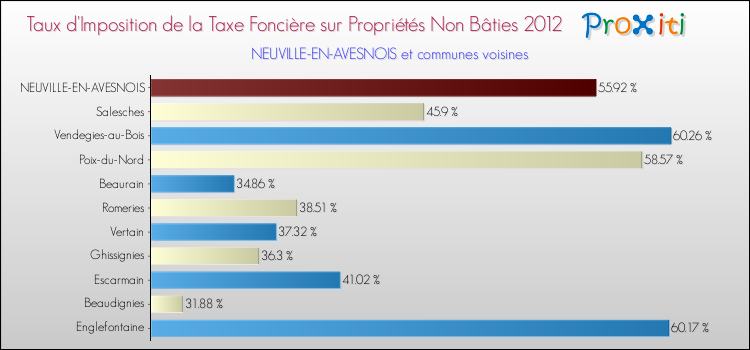 Taux d'imposition de la taxe foncière sur les immeubles et terrains non batis 2012 pour NEUVILLE-EN-AVESNOIS et les communes proches Comparaison des taux d'imposition de la taxe foncière sur les immeubles et terrains non batis 2012 pour NEUVILLE-EN-AVESNOIS et les communes voisines