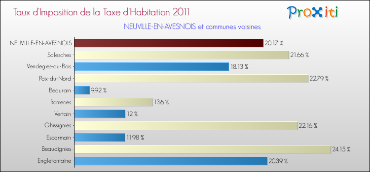 Taux d'imposition de la taxe d'habitation 2011 pour NEUVILLE-EN-AVESNOIS et les communes proches Comparaison des taux d'imposition de la taxe d'habitation 2011 pour NEUVILLE-EN-AVESNOIS et les communes voisines