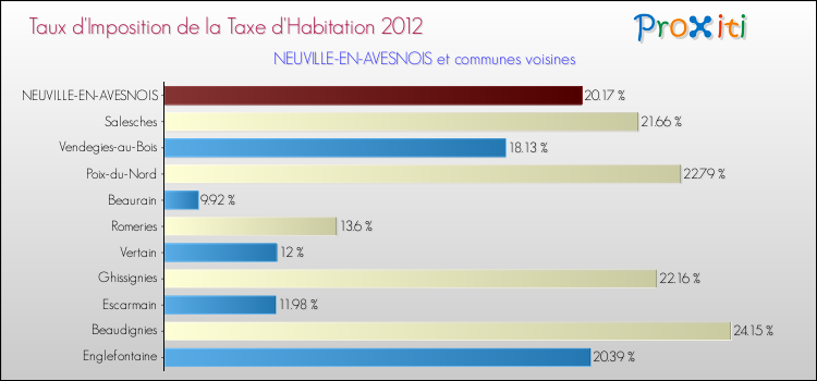 Taux d'imposition de la taxe d'habitation 2012 pour NEUVILLE-EN-AVESNOIS et les communes proches Comparaison des taux d'imposition de la taxe d'habitation 2012 pour NEUVILLE-EN-AVESNOIS et les communes voisines