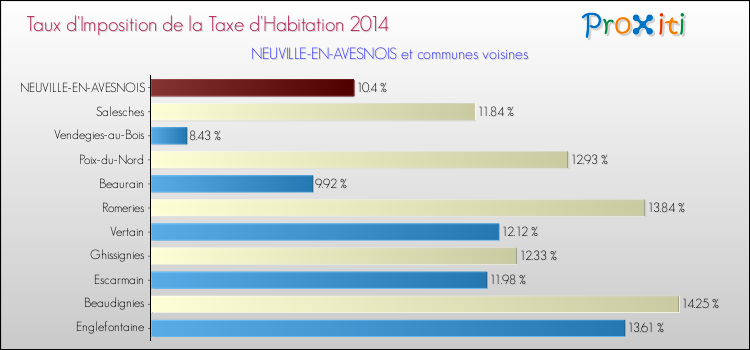 Taux d'imposition de la taxe d'habitation 2014 pour NEUVILLE-EN-AVESNOIS et les communes proches Comparaison des taux d'imposition de la taxe d'habitation 2014 pour NEUVILLE-EN-AVESNOIS et les communes voisines