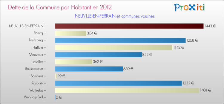 Dette par habitant de la commune en 2012 pour NEUVILLE-EN-FERRAIN et les communes proches Comparaison de la dette par habitant de la commune en 2012 pour NEUVILLE-EN-FERRAIN et les communes voisines