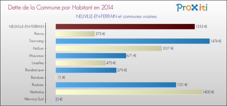 Dette par habitant de la commune en 2014 pour NEUVILLE-EN-FERRAIN et les communes proches Comparaison de la dette par habitant de la commune en 2014 pour NEUVILLE-EN-FERRAIN et les communes voisines