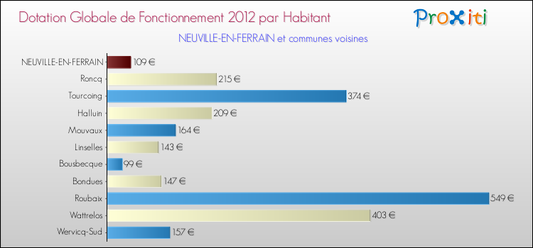 Montant des dotations globales de fonctionnement DGF par Habitant pour NEUVILLE-EN-FERRAIN et les communes proches Comparaison des des dotations globales de fonctionnement DGF par habitant pour NEUVILLE-EN-FERRAIN et les communes voisines