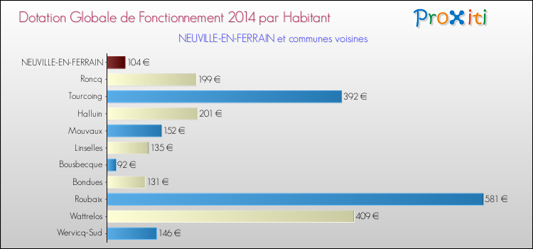 Montant des dotations globales de fonctionnement DGF par Habitant pour NEUVILLE-EN-FERRAIN et les communes proches en 2014. Comparaison des des dotations globales de fonctionnement DGF par habitant pour NEUVILLE-EN-FERRAIN et les communes voisines en 2014.