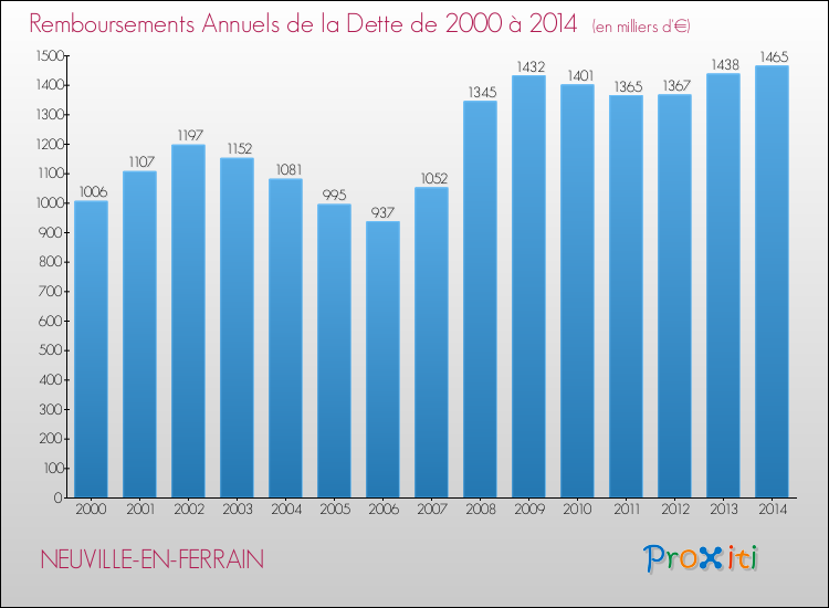 Evolution de l'annuité de la dette pour la commune de NEUVILLE-EN-FERRAIN de 2000 à 2014 Annuités de la dette pour NEUVILLE-EN-FERRAIN de 2000 à 2014