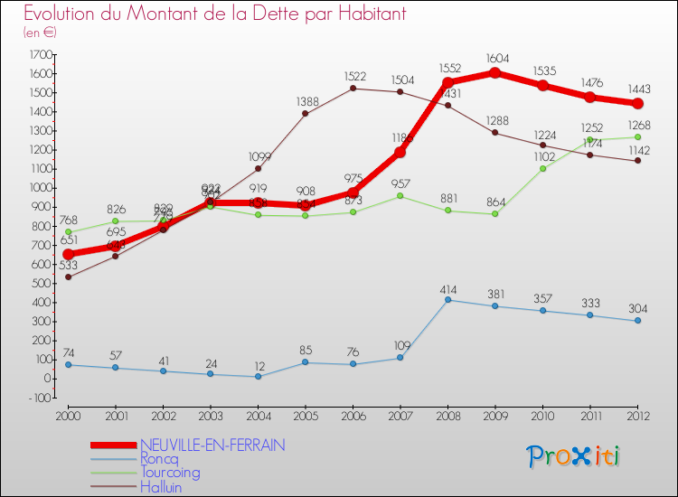 Evolution de la dette par habitant pour la commune de NEUVILLE-EN-FERRAIN et les communes proches de 2000 à 2012 Comparaison de la dette par habitant pour NEUVILLE-EN-FERRAIN et les communes voisines de 2000 à 2012