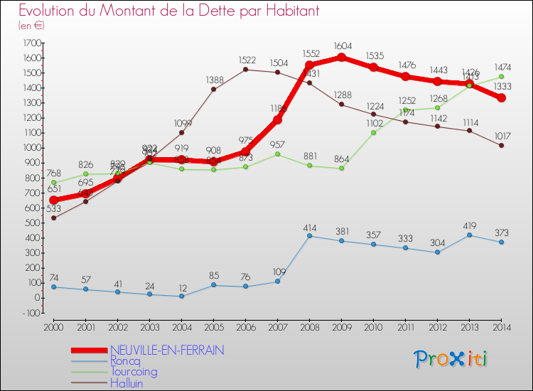 Evolution de la dette par habitant pour la commune de NEUVILLE-EN-FERRAIN et les communes proches de 2000 à 2014 Comparaison de la dette par habitant pour NEUVILLE-EN-FERRAIN et les communes voisines de 2000 à 2014