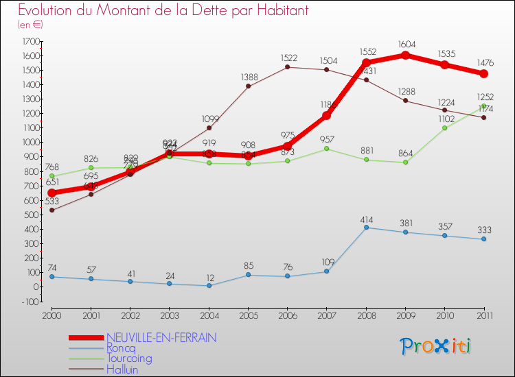 Evolution de la dette par habitant pour la commune de NEUVILLE-EN-FERRAIN et les communes proches Comparaison de la dette par habitant pour NEUVILLE-EN-FERRAIN et les communes voisines