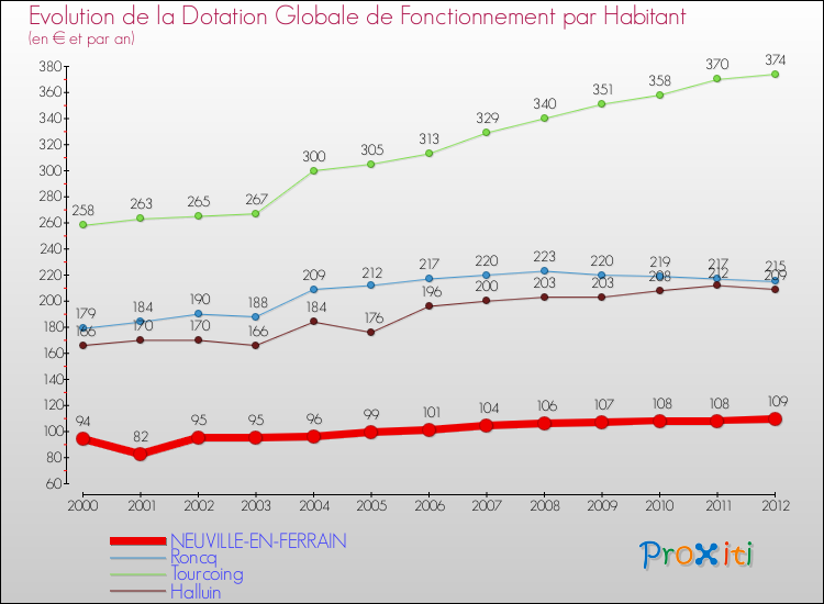 Evolution et montant de la dotation globale de fonctionnement par Habitant pour NEUVILLE-EN-FERRAIN et les communes proches Comparaison des dotations globales de fonctionnement par habitant pour NEUVILLE-EN-FERRAIN et les communes voisines