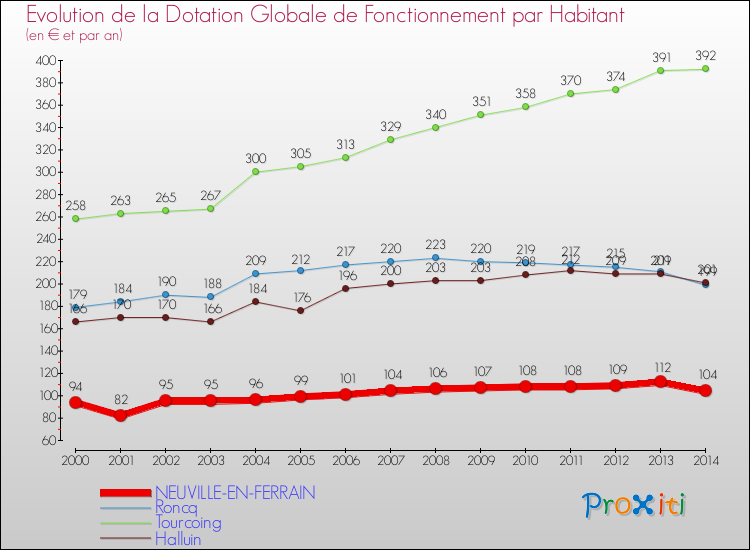 Evolution et montant de la dotation globale de fonctionnement par Habitant pour NEUVILLE-EN-FERRAIN et les communes proches de 2000 à 2014. Comparaison des dotations globales de fonctionnement par habitant pour NEUVILLE-EN-FERRAIN et les communes voisines de 2000 à 2014.
