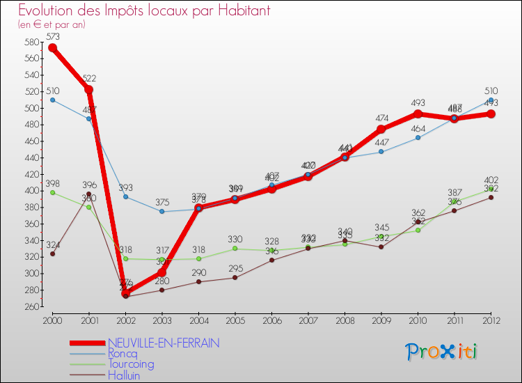 Evolution et montant des impôts locaux par Habitant pour NEUVILLE-EN-FERRAIN et les communes proches Comparaison des impôts locaux par habitant pour NEUVILLE-EN-FERRAIN et les communes voisines