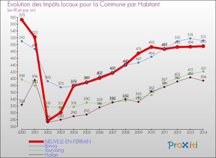 Evolution et montant des impôts locaux par Habitant pour NEUVILLE-EN-FERRAIN et les communes proches de 2000 à 2014 Comparaison des impôts locaux par habitant pour NEUVILLE-EN-FERRAIN et les communes voisines de 2000 à 2014