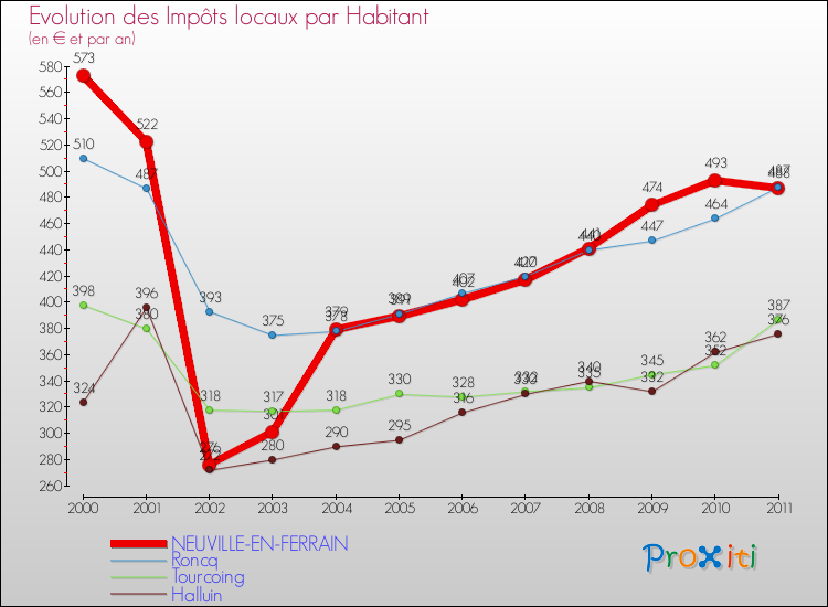 Evolution et montant des impôts locaux par Habitant pour NEUVILLE-EN-FERRAIN et les communes proches Comparaison des impôts locaux par habitant pour NEUVILLE-EN-FERRAIN et les communes voisines