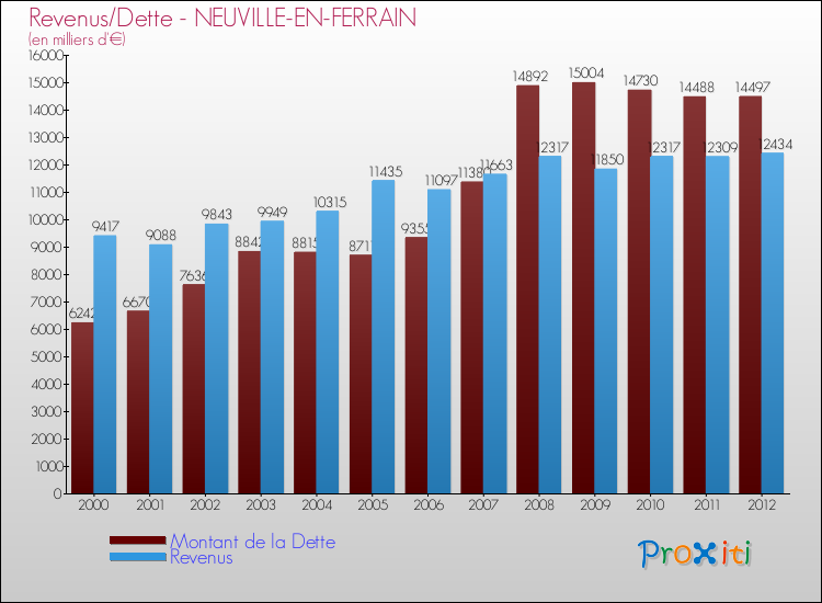 Evolution comparée de la dette et des revenus pour la commune de NEUVILLE-EN-FERRAIN de 2000 à 2012 Comparaison de la dette et des revenus pour NEUVILLE-EN-FERRAIN de 2000 à 2012