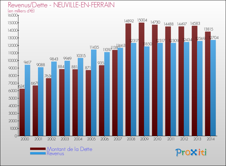 Evolution comparée de la dette et des revenus pour la commune de NEUVILLE-EN-FERRAIN de 2000 à 2014 Comparaison de la dette et des revenus pour NEUVILLE-EN-FERRAIN de 2000 à 2014