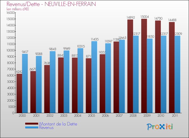 Evolution comparée de la dette et des revenus pour la commune de NEUVILLE-EN-FERRAIN de 2000 à 2011 Comparaison de la dette et des revenus pour NEUVILLE-EN-FERRAIN de 2000 à 2011