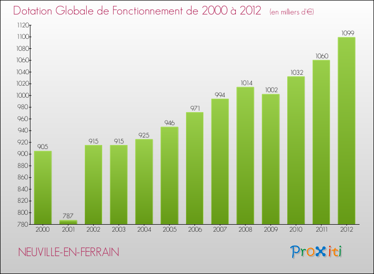 Evolution du montant de la Dotation Globale de Fonctionnement pour la commune de NEUVILLE-EN-FERRAIN de 2000 à 2012 Evolution du montant de la Dotation Globale de Fonctionnement pour NEUVILLE-EN-FERRAIN de 2000 à 2012