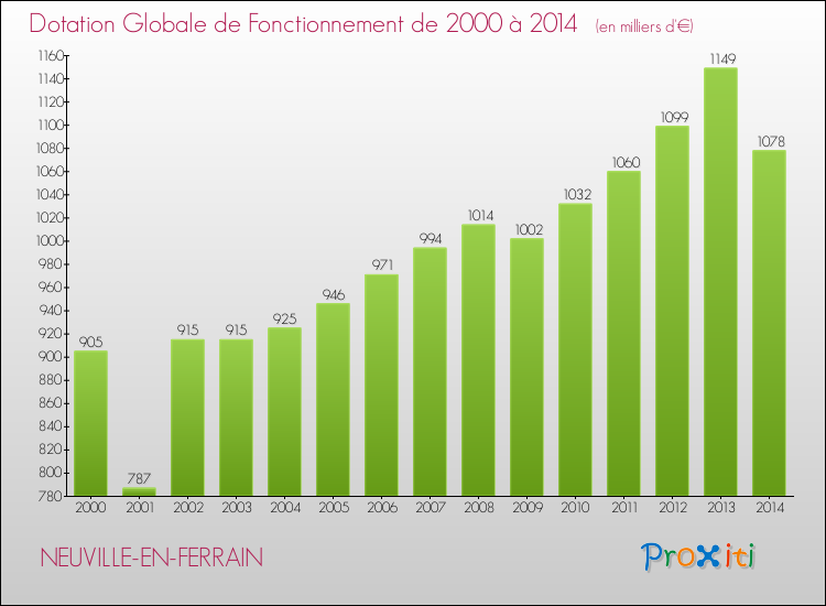 Evolution du montant de la Dotation Globale de Fonctionnement pour la commune de NEUVILLE-EN-FERRAIN de 2000 à 2014 Evolution du montant de la Dotation Globale de Fonctionnement pour NEUVILLE-EN-FERRAIN de 2000 à 2014