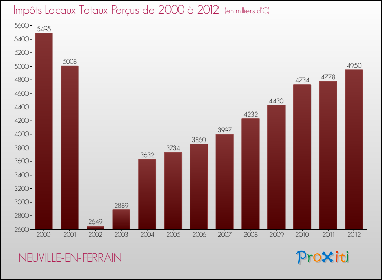 Evolution des Impôts Locaux pour la commune de NEUVILLE-EN-FERRAIN de 2000 à 2012 Evolution des Impôts Locaux pour NEUVILLE-EN-FERRAIN de 2000 à 2012