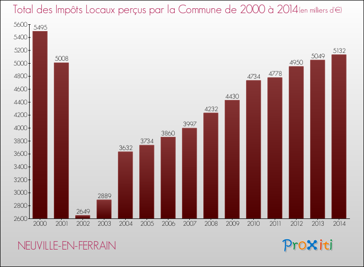 Evolution des Impôts Locaux pour la commune de NEUVILLE-EN-FERRAIN de 2000 à 2014 Evolution des Impôts Locaux pour NEUVILLE-EN-FERRAIN de 2000 à 2014