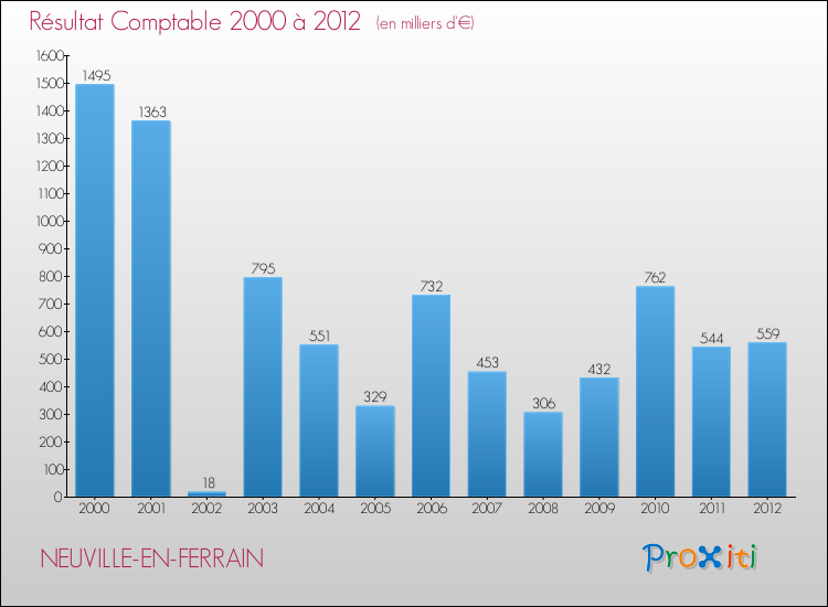 Evolution du résultat comptable pour la commune de NEUVILLE-EN-FERRAIN de 2000 à 2012 Evolution du résultat comptable pour NEUVILLE-EN-FERRAIN de 2000 à 2012