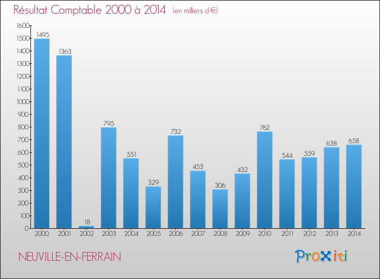 Evolution du résultat comptable pour la commune de NEUVILLE-EN-FERRAIN de 2000 à 2014 Evolution du résultat comptable pour NEUVILLE-EN-FERRAIN de 2000 à 2014