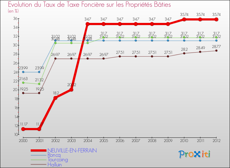 Evolution du taux de la taxe foncière sur le bati pour NEUVILLE-EN-FERRAIN et les communes proches de 2000 à 2012 Comparaison des taux de taxe foncière sur le bati pour NEUVILLE-EN-FERRAIN et les communes voisines de 2000 à 2012