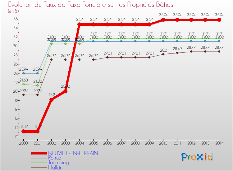 Evolution du taux de la taxe foncière sur le bati pour NEUVILLE-EN-FERRAIN et les communes proches de 2000 à 2014 Comparaison des taux de taxe foncière sur le bati pour NEUVILLE-EN-FERRAIN et les communes voisines de 2000 à 2014