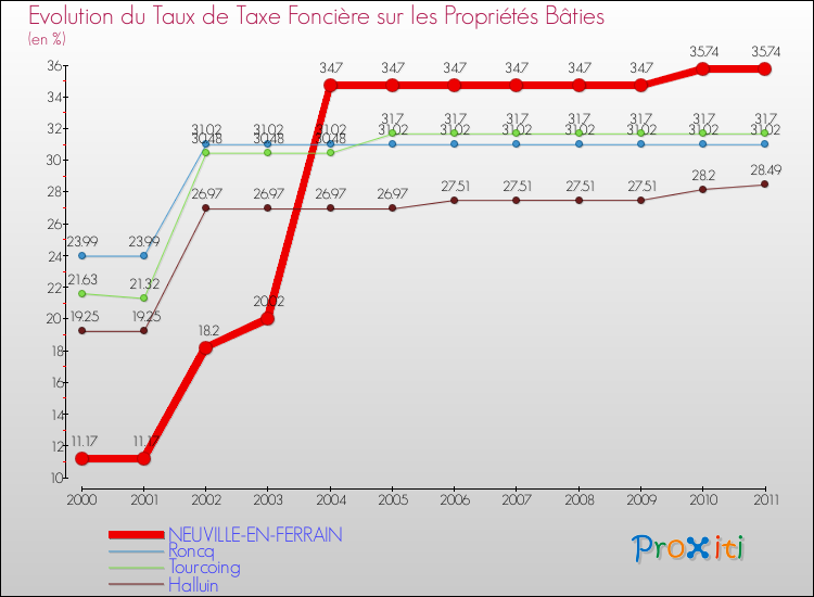 Evolution du taux de la taxe foncière sur le bati pour NEUVILLE-EN-FERRAIN et les communes proches Comparaison des taux de taxe foncière sur le bati pour NEUVILLE-EN-FERRAIN et les communes voisines