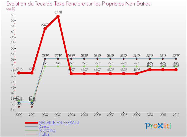 Evolution du taux de la taxe foncière sur les immeubles et terrains non batis pour NEUVILLE-EN-FERRAIN et les communes proches de 2000 à 2012 Comparaison des taux de la taxe foncière sur les immeubles et terrains non batis pour NEUVILLE-EN-FERRAIN et les communes voisines de 2000 à 2012