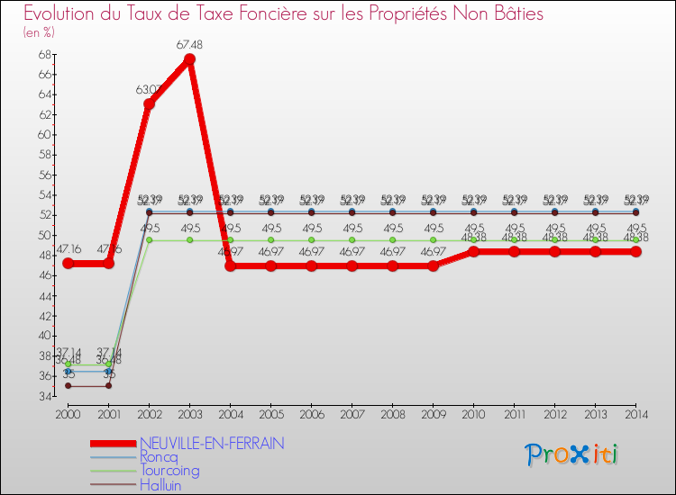 Evolution du taux de la taxe foncière sur les immeubles et terrains non batis pour NEUVILLE-EN-FERRAIN et les communes proches de 2000 à 2014 Comparaison des taux de la taxe foncière sur les immeubles et terrains non batis pour NEUVILLE-EN-FERRAIN et les communes voisines de 2000 à 2014