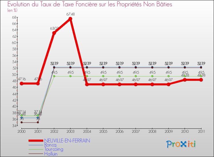Evolution du taux de la taxe foncière sur les immeubles et terrains non batis pour NEUVILLE-EN-FERRAIN et les communes proches Comparaison des taux de la taxe foncière sur les immeubles et terrains non batis pour NEUVILLE-EN-FERRAIN et les communes voisines