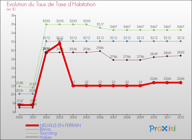 Evolution du taux de la taxe d'habitation pour NEUVILLE-EN-FERRAIN et les communes proches Comparaison des taux de la taxe d'habitation pour NEUVILLE-EN-FERRAIN et les communes voisines