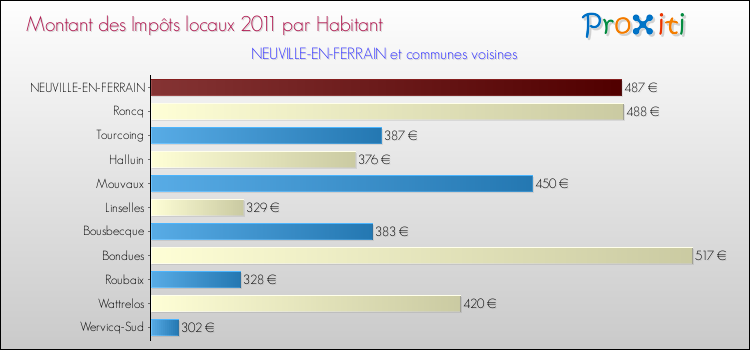 Montant des impôts locaux par Habitant pour NEUVILLE-EN-FERRAIN et les communes proches Comparaison des impôts locaux par habitant pour NEUVILLE-EN-FERRAIN et les communes voisines