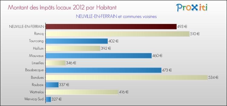 Montant des impôts locaux par Habitant pour NEUVILLE-EN-FERRAIN et les communes proches Comparaison des impôts locaux par habitant pour NEUVILLE-EN-FERRAIN et les communes voisines