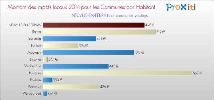 Montant des impôts locaux par Habitant pour NEUVILLE-EN-FERRAIN et les communes proches en 2014 Comparaison des impôts locaux par habitant pour NEUVILLE-EN-FERRAIN et les communes voisines en 2014